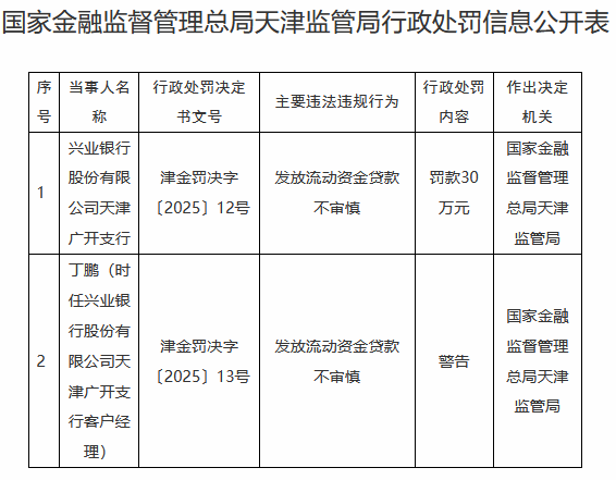 九龙证券配资 兴业银行天津某支行违规被罚 发放流动资金贷款不审慎