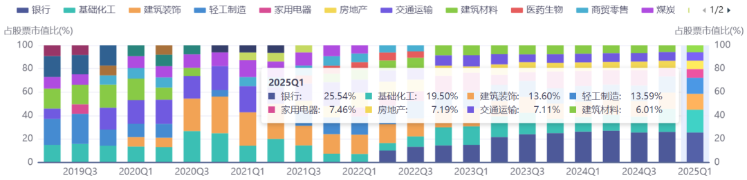 数据来源：iFind；截至2025年3月31日