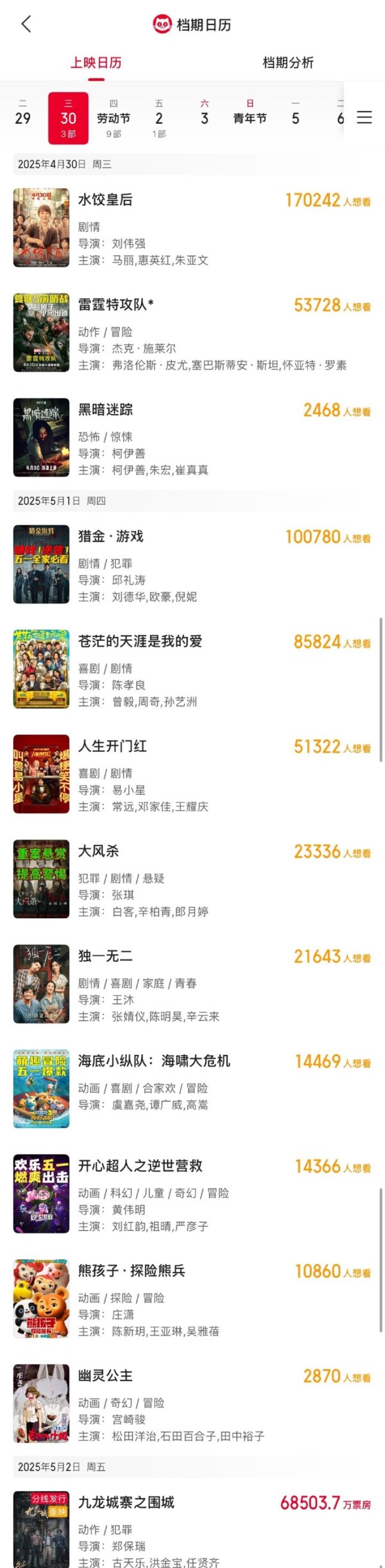 恒正网配资 2025年五一档电影新片票房破3亿